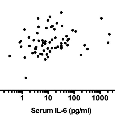 Significant Correlation Between Serum Interleukin 6 Il‐6 And Q