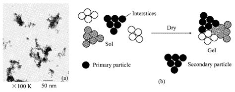 A Tem Image Of Silica Alumina Sol Sample With Sial Molar Ratio Is 1