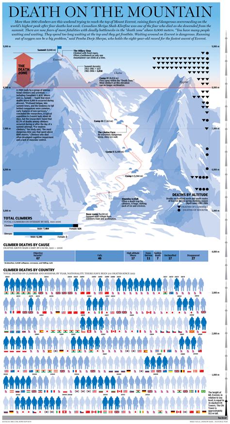 Mount Everest death toll graphic: A chronicle of all of the lives