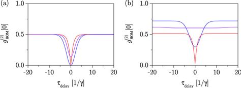 Simulations Of The Measured Degree Of Second Order HongOuMandel