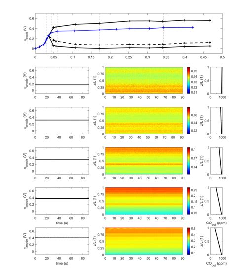 Experimental Results For The Reference Case A Polarization Curve For