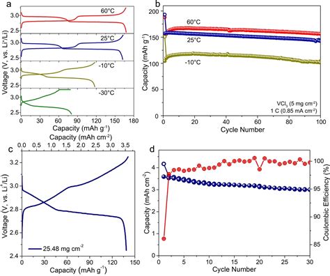 Halide Layer Cathodes For Compatible And FastCharged HalidesBased All