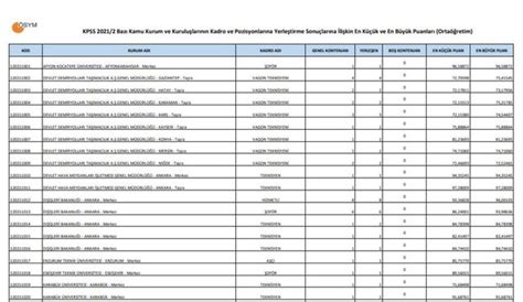 KPSS Ortaöğretim taban puanları AÇIKLANDI 2022 KPSS Ortaöğretim taban