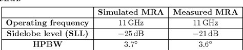 Table 3 From Design And Analysis Of Microstrip Reflectarray Antenna