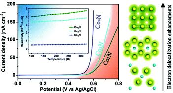 Cobalt Nitrides As A Class Of Metallic Electrocatalysts For The Oxygen