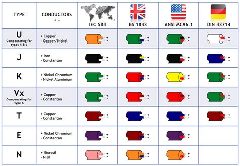 Thermocouple Color Code Chart Ponasa