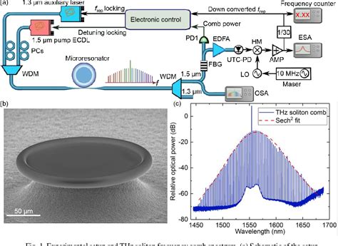 Figure 1 From Terahertz Wave Generation Using A Soliton Microcomb