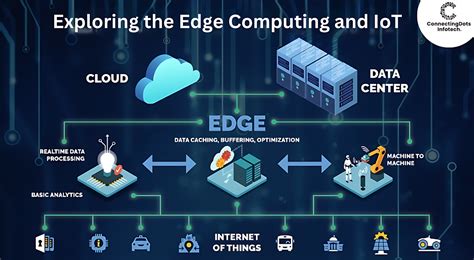 Exploring The Edge Computing And Iot Cdi