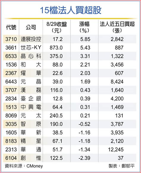 帶量翻紅 15檔紅棒股展身手 證券．權證 工商時報