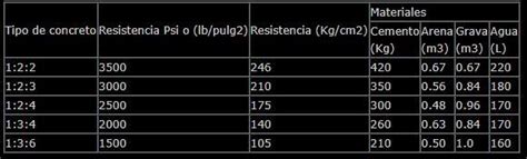 Como Calcular Cantidad De Cemento Por Metro Cuadrado Brainly Lat