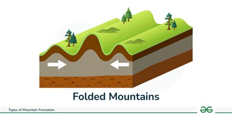 Types of Mountain: Formation, Characteristics, Diagram