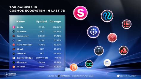 Cosmos Allday On Twitter TOP GAINERS IN COSMOS ECOSYSTEM IN LAST