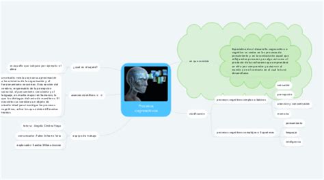 Procesos Cognoscitivos Mindmeister Mapa Mental