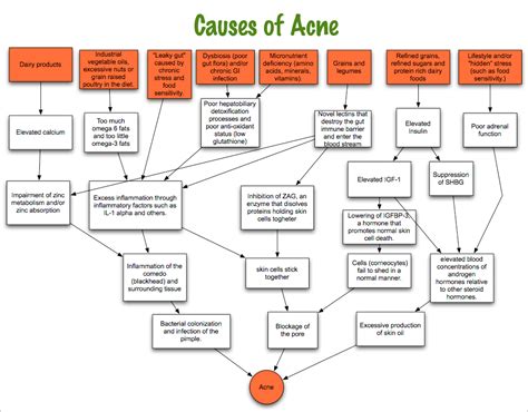 Acne Causes and How to Treat Acne Symptoms