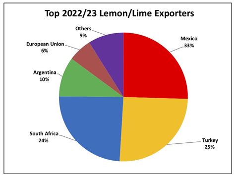 Tambi N El Mercado De Lim N Estar A La Baja En Citricos