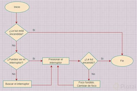 ¿qué Es Un Diagrama De Flujo Platzi