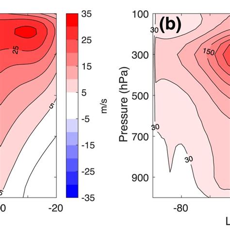 Momentum Flux Solid And Heat Flux Dashed Components Of The Right