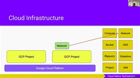 Build And Test GCP Infrastructure Using Terraform Modules YouTube