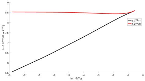 Revisiting The Clausiusclapeyron Equation And The Cause Of Linearity