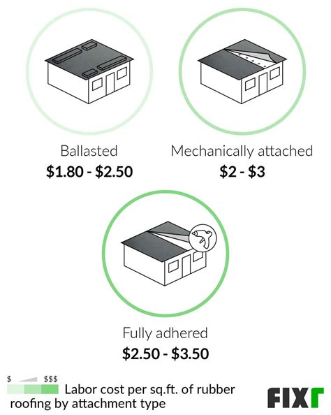 Rubber Roof Cost Per Square Foot at Sandra Miles blog