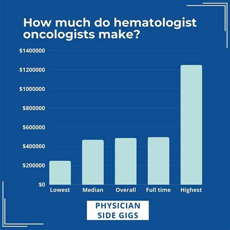 average hematologist oncologist heme onc salary