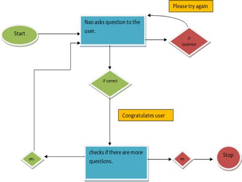 Flow Chart For The “question And Answer” Download Scientific Diagram