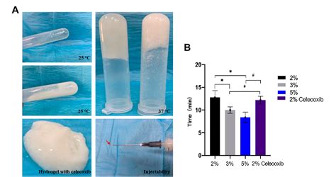 Figure From The Thermosensitive Injectable Celecoxib Loaded Chitosan