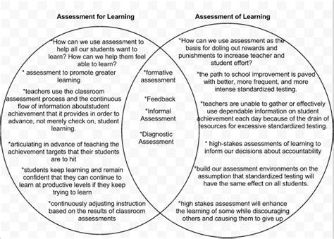 Formative Assessment And Summative Assessment Venn Diagram B