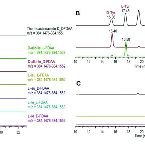 Advanced Marfey S Analysis Of Compound Using A Pentafluorophenyl