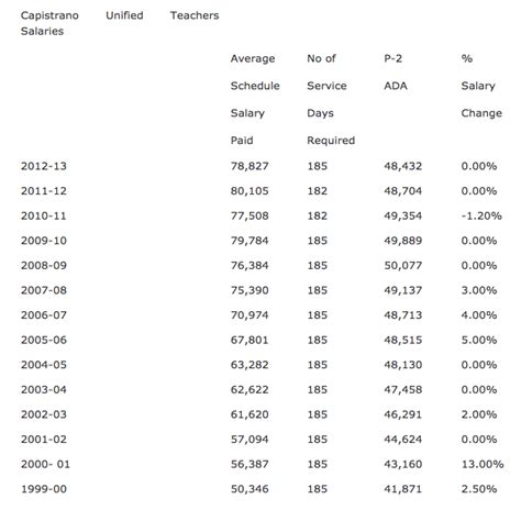 Capistrano Unified School District Hires Lobbying Firm To Represent The District's Interests in ...