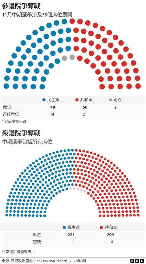 World 美国2022中期选举：时间、胜算、重要性、关注点等几个基本问题 外媒报道 Jjcxx 老实报新闻 少整妖蛾子