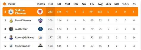 Ipl 2023 Points Table Gt Pip Kkr To 3rd Place Dhawan Retains Orange