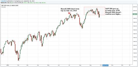 5 Warning Signs For Stocks See It Market