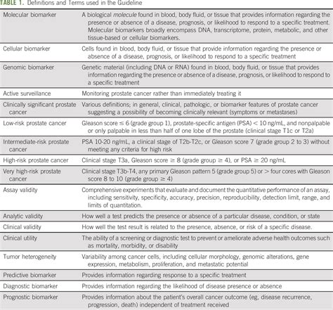 Molecular Biomarkers In Localized Prostate Cancer Asco Guideline