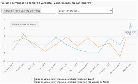 Vendas no comércio do RN acompanham crescimento nacional e sobem 2 2