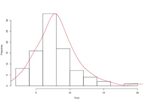 time  process  requirement  scientific diagram