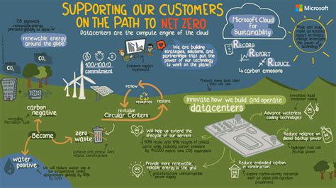 Supporting Our Customers On The Path To Net Zero The Microsoft Cloud