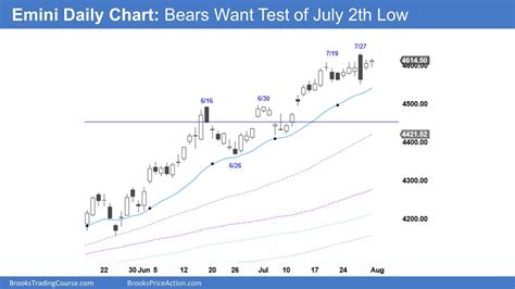 Emini Bears Want Test Of July 27th Low Brooks Trading Course