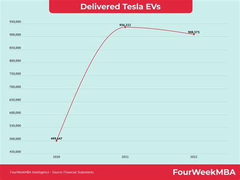 Tesla Delivery Numbers - FourWeekMBA