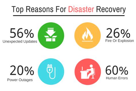 4 Reasons Why Disaster Recovery Plan Should Be A Priority Sysfore Blog