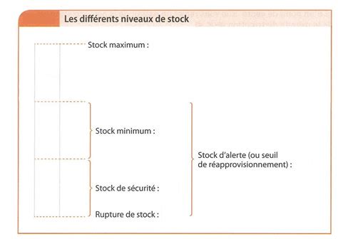 Les différents niveaux de stock Diagram Quizlet