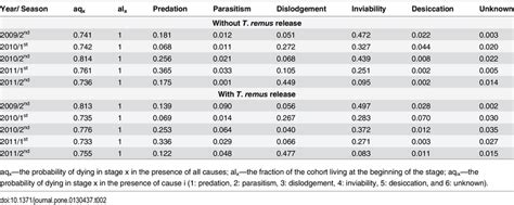 Multiple Decrement Life Table For Egg Stage Of Faw In Maize Fields With