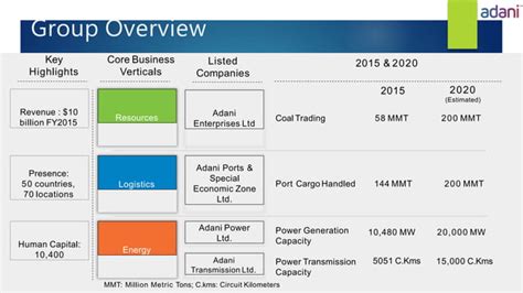 Adani Group | PPT | Free Download