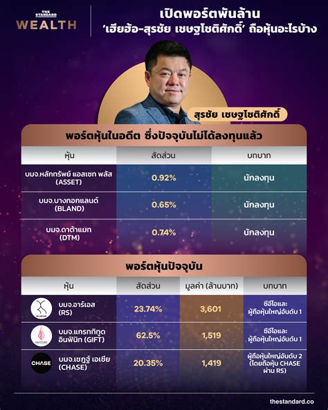 เปิดพอร์ตพันล้าน ‘เฮียฮ้อ สุรชัย เชษฐโชติศักดิ์ ถือหุ้นอะไรบ้าง