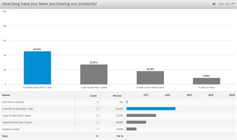 Data Visualization Tool For Mobile Surveys QuestionPro