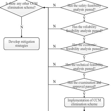 Flow Diagram Of Ccm Elimination Process Download Scientific Diagram