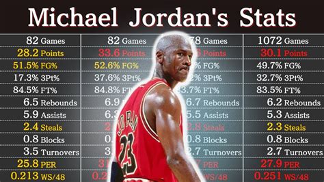 Wiederbelebung Erweiterung Kunst Career Stats Michael Jordan Springen