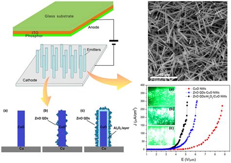 Field Emission Enhancement Of Composite Structure Of ZnO Quantum Dots