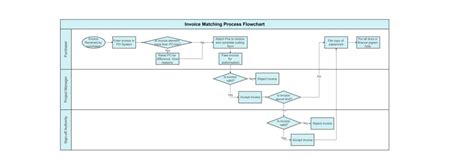 Flussdiagramme für Verkaufsrechnungen Einblicke Beispiele und Erstellung