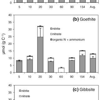 Changes In Nitrate Nitrite And Organic N Ammonium Content Of Weom